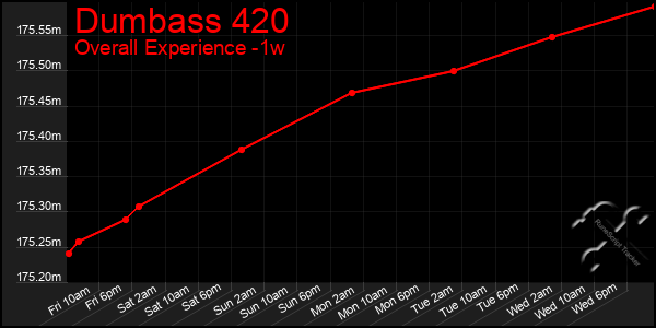 Last 7 Days Graph of Dumbass 420