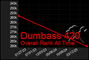 Total Graph of Dumbass 420