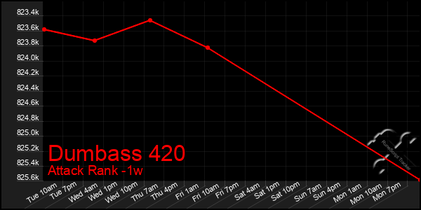 Last 7 Days Graph of Dumbass 420