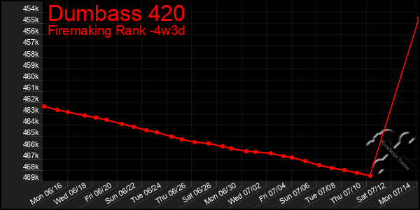 Last 31 Days Graph of Dumbass 420
