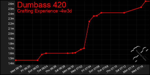 Last 31 Days Graph of Dumbass 420
