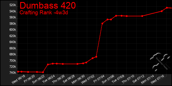 Last 31 Days Graph of Dumbass 420