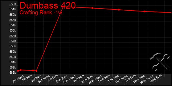 Last 7 Days Graph of Dumbass 420