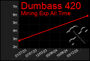Total Graph of Dumbass 420