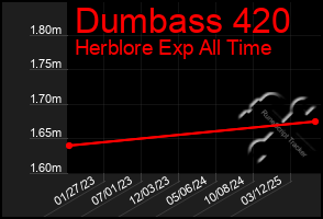 Total Graph of Dumbass 420