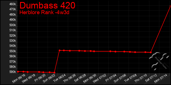 Last 31 Days Graph of Dumbass 420