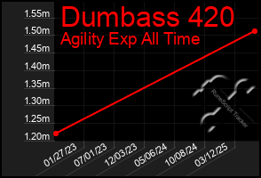 Total Graph of Dumbass 420