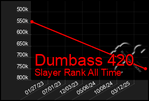 Total Graph of Dumbass 420