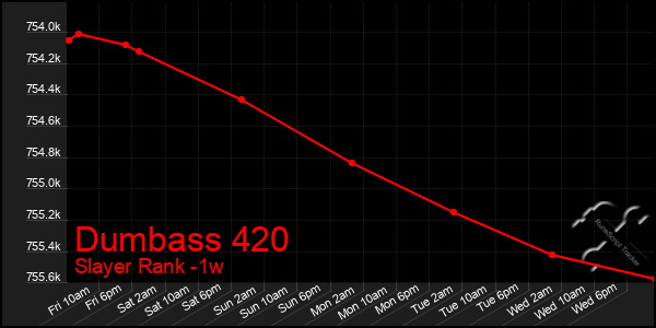 Last 7 Days Graph of Dumbass 420