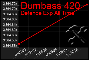Total Graph of Dumbass 420