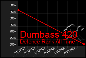 Total Graph of Dumbass 420