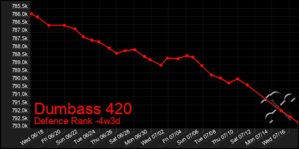 Last 31 Days Graph of Dumbass 420