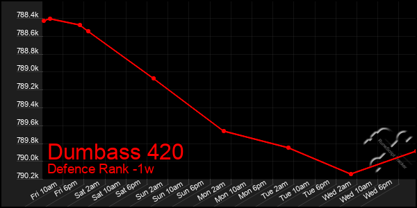 Last 7 Days Graph of Dumbass 420