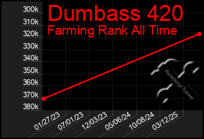 Total Graph of Dumbass 420