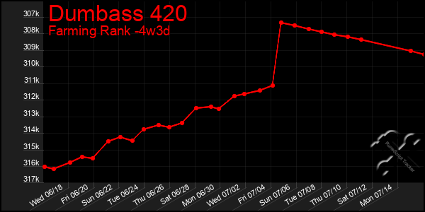 Last 31 Days Graph of Dumbass 420