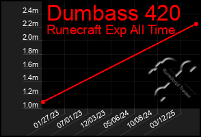 Total Graph of Dumbass 420