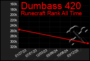 Total Graph of Dumbass 420