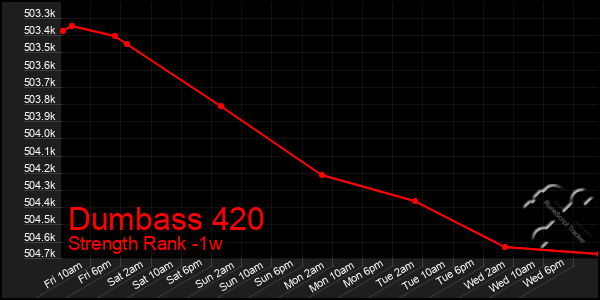 Last 7 Days Graph of Dumbass 420