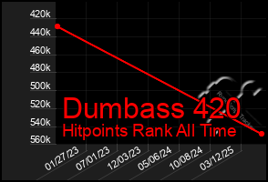 Total Graph of Dumbass 420