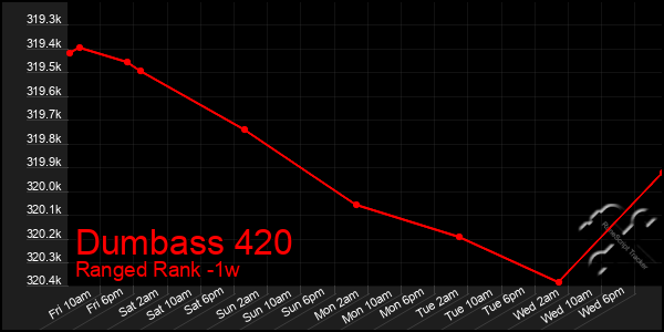 Last 7 Days Graph of Dumbass 420