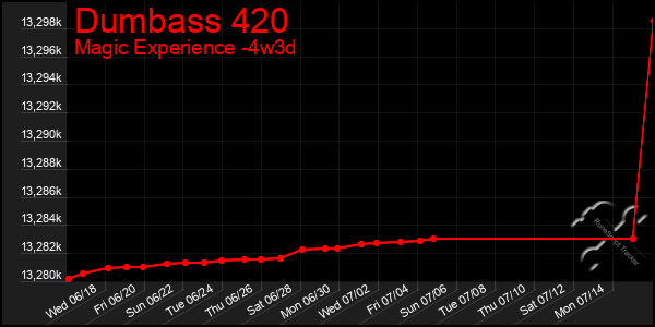 Last 31 Days Graph of Dumbass 420