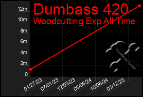 Total Graph of Dumbass 420
