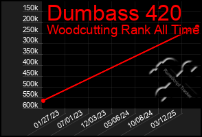 Total Graph of Dumbass 420