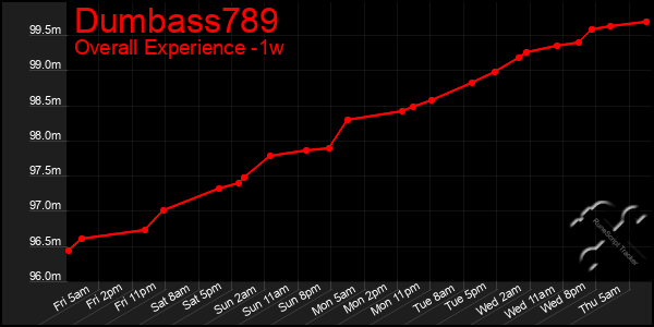 1 Week Graph of Dumbass789