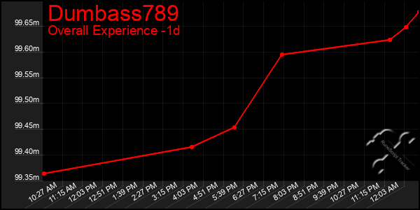Last 24 Hours Graph of Dumbass789