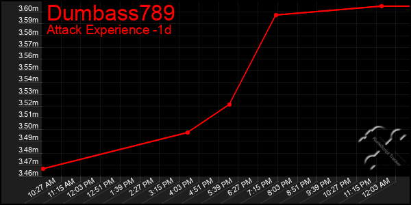 Last 24 Hours Graph of Dumbass789