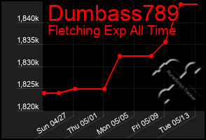 Total Graph of Dumbass789