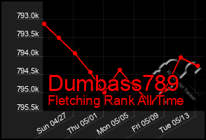 Total Graph of Dumbass789