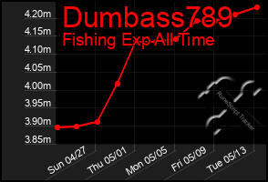 Total Graph of Dumbass789
