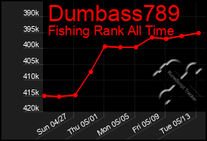 Total Graph of Dumbass789