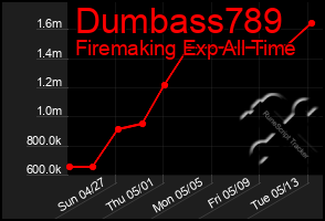 Total Graph of Dumbass789