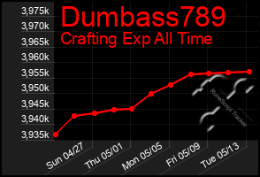 Total Graph of Dumbass789