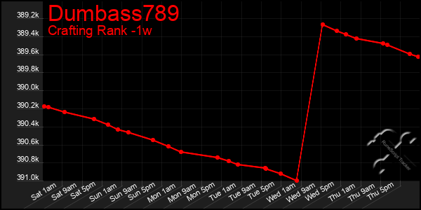 Last 7 Days Graph of Dumbass789