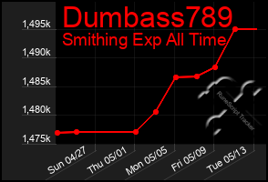 Total Graph of Dumbass789