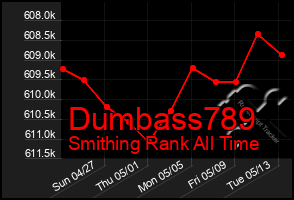 Total Graph of Dumbass789