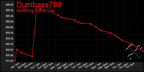 Last 7 Days Graph of Dumbass789