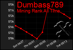 Total Graph of Dumbass789