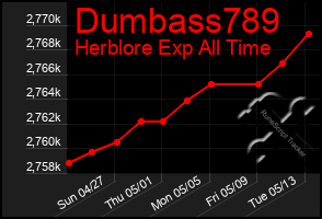 Total Graph of Dumbass789