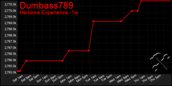Last 7 Days Graph of Dumbass789