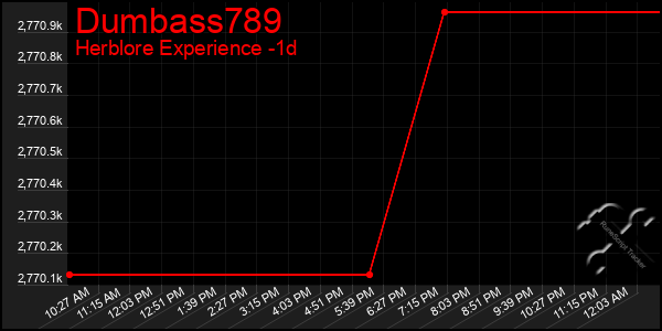 Last 24 Hours Graph of Dumbass789