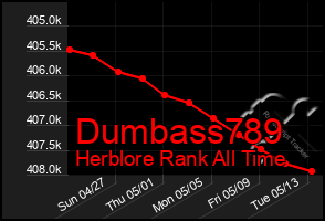 Total Graph of Dumbass789
