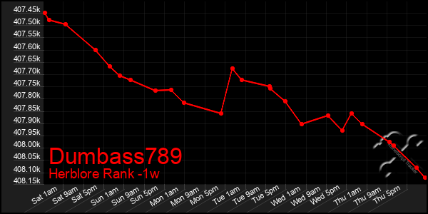 Last 7 Days Graph of Dumbass789