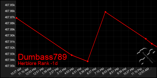 Last 24 Hours Graph of Dumbass789
