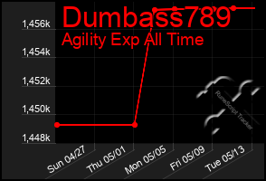 Total Graph of Dumbass789