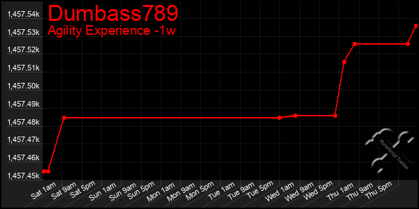 Last 7 Days Graph of Dumbass789