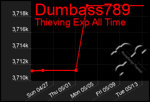 Total Graph of Dumbass789